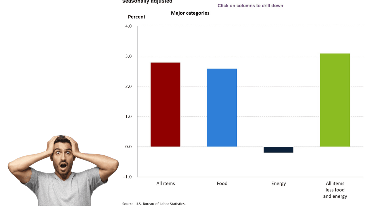 The inflation rate stood at 2.8% in February, which is much lower than before