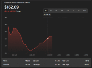 Breaking: AMD Stock Tumbles After Q2 Earnings, Analysts Still Expect Big AI Breakout