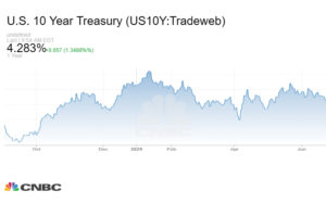 10-Year Treasury Yields Surge: What It Means for You in 2025