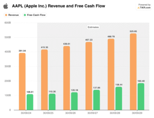 🚀 AAPL Stock Explodes 4% TODAY! Apple Crushes Earnings – $300 Next?