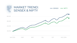 Sensex Today Trades Higher: Why Infosys & TCS Are Leading India’s Market Rebound — And What It Means for You